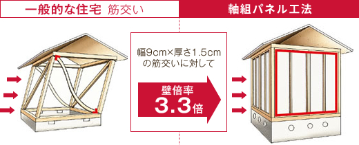 実績のある頑強構造